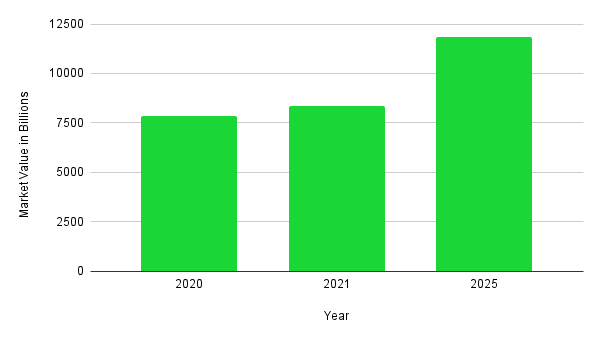 Tech industry market capital forecast from 2020 to 2025